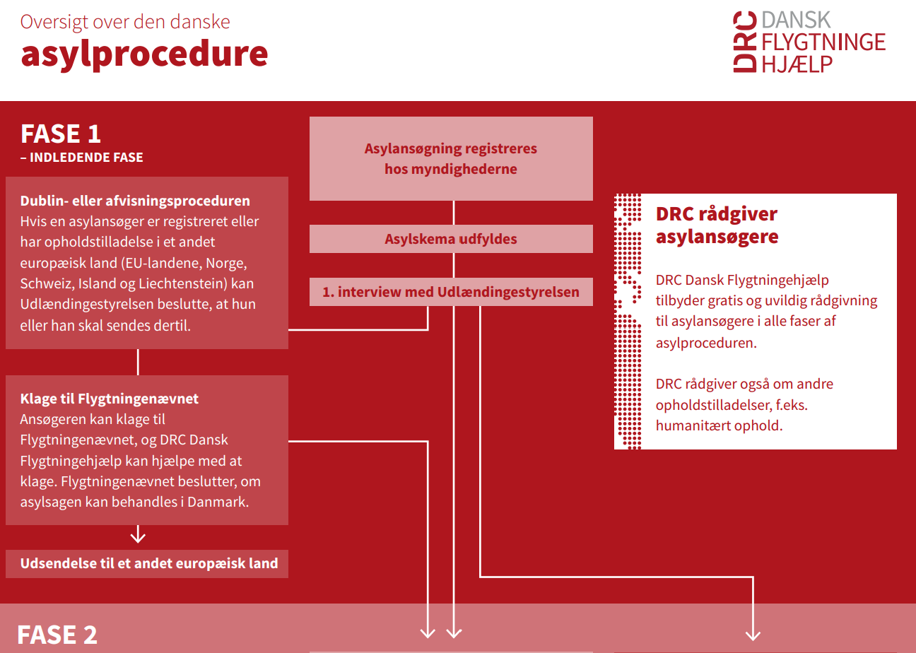 Oversigt over den danske asylprocedure